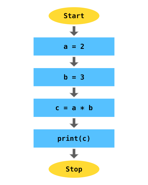 Sequential Flow of Code