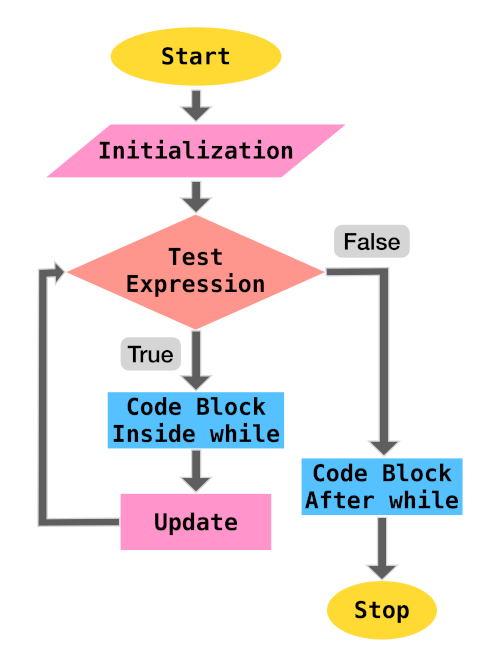 while loop Iteration in Flow of Code